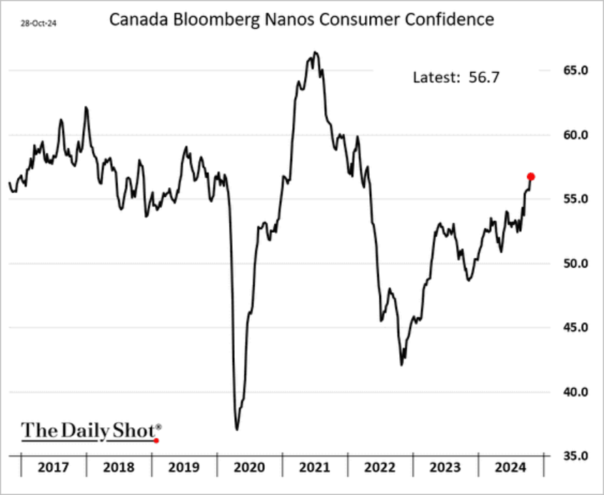 /brief/img/Screenshot 2024-10-29 at 08-21-46 The Daily Shot More high-income households are concerned about debt payments.png